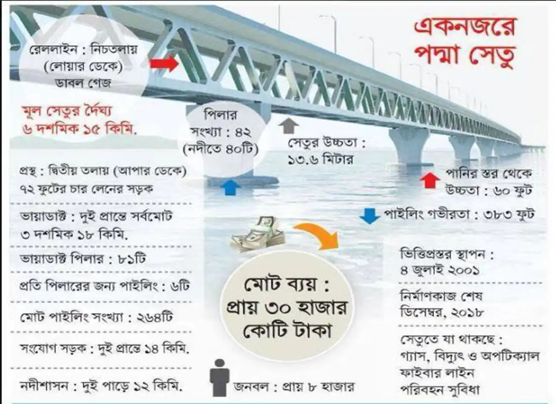 Padma Bridge is well known as পদ্মা সেতু in Bangladesh